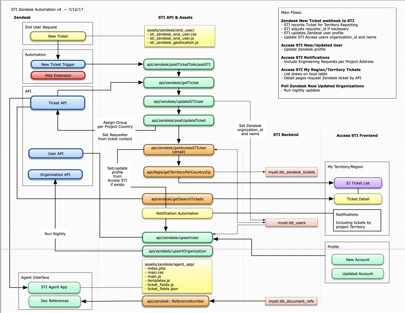 STI Code Class Structure